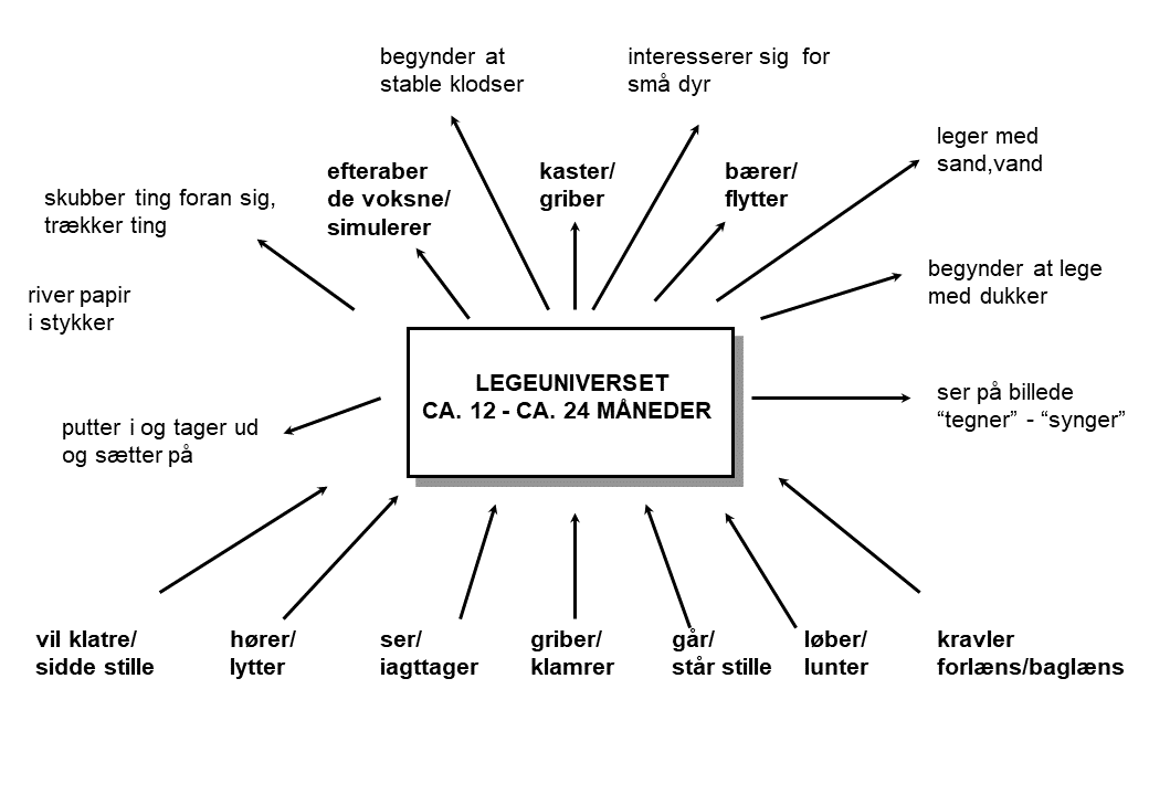 Legeuniverset cirka 12 - 24 måneder